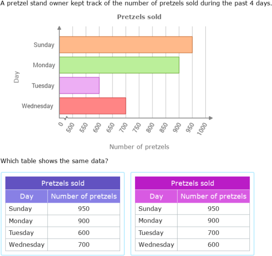 IXL - Interpret bar graphs (Year 8 maths practice)
