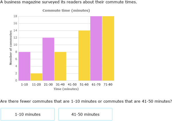 IXL - Interpret histograms (Year 8 maths practice)