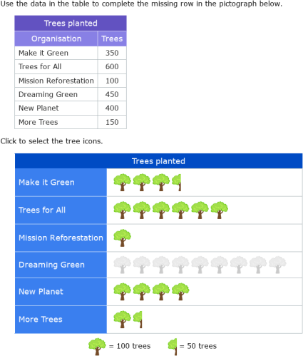 IXL - Create picture graphs (Year 6 maths practice)