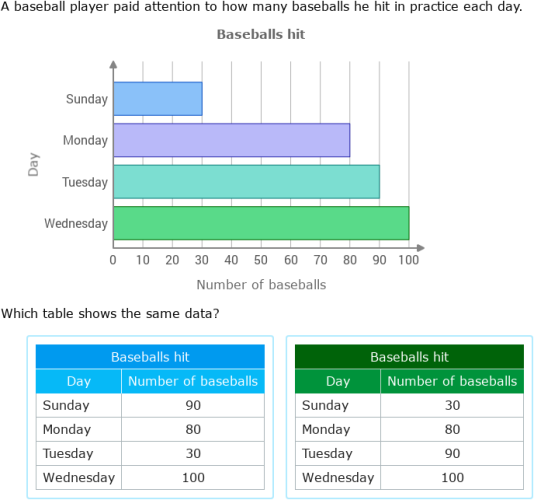 IXL Interpret bar graphs (Year 5 maths practice)