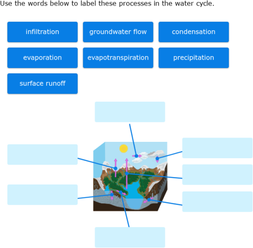 IXL - Label parts of water cycle diagrams (Year 10 science practice)