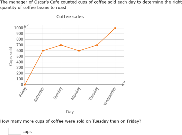 IXL - Interpret line graphs (Year 6 maths practice)